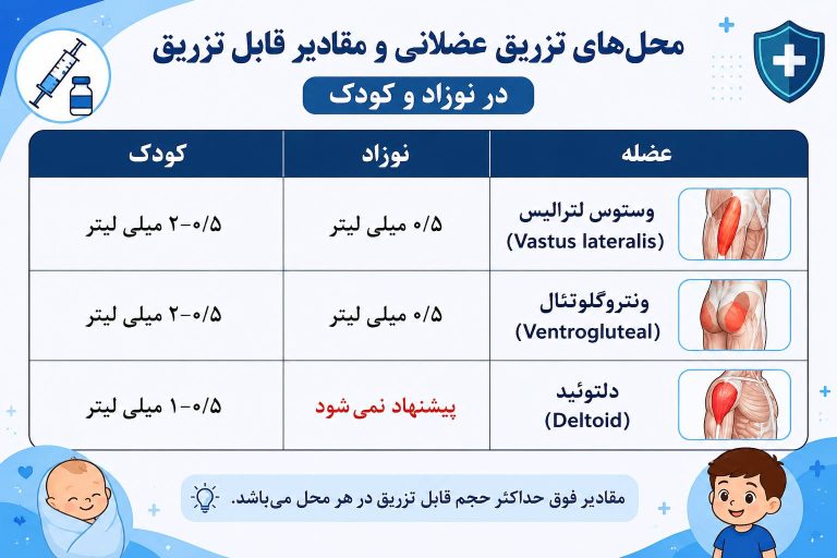 محل های تزریق در کودکان و اطفال